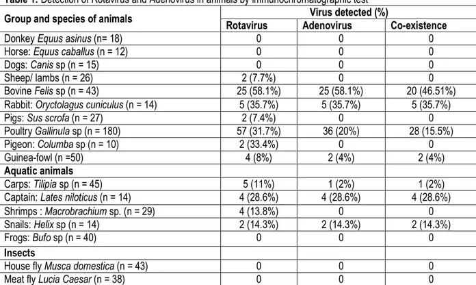 Table 1: Detection of Rotavirus and Adenovirus in animals by immunochromatographic test 