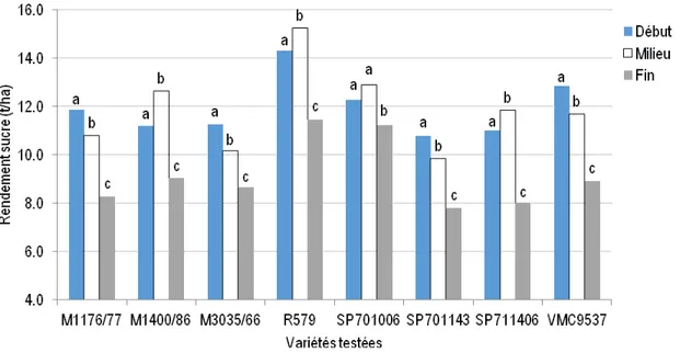 Fig 10 : Rendements moyens en sucre obtenus en vierge, 1 ère  et 2 ème  repousses selon les variétés testées et la période 