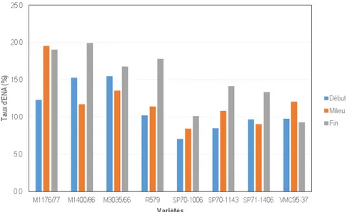 Fig. 2. Infestations du foreur de tiges en nouvelle plantation selon les variétés et la période de campagne à Ferké 1