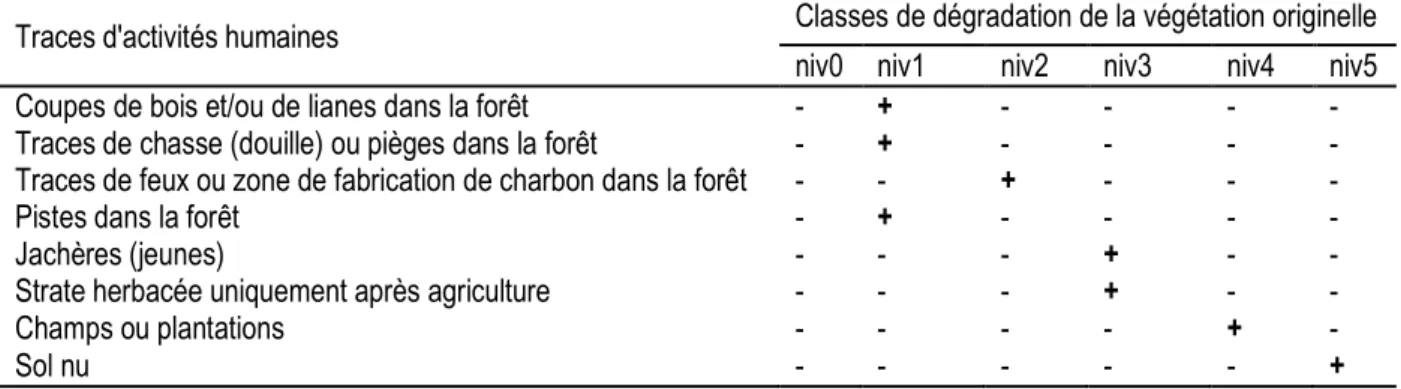 Figure 1: Localisation des placettes dans la région de Korhogo (Côte d’Ivoire)  Une enquête ethnobotanique a été réalisée auprès des 