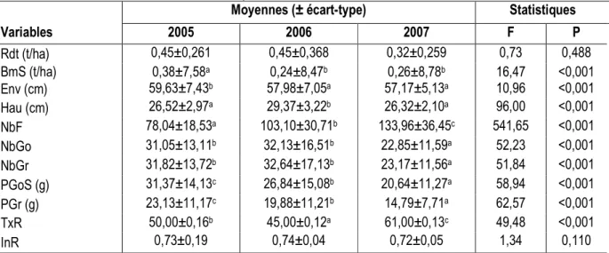Tableau 3 : Moyennes (± écart-type) des caractères agronomiques mesurés sur bambara groundnut en fonction des  années de culture et résultats des tests statistiques