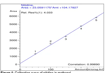Figure 1: Calibration curve of nitidine in methanol.  Detection limit (DL) and quantification limit (QL): The  DL  and  QL  were  calculated  using  Eqs