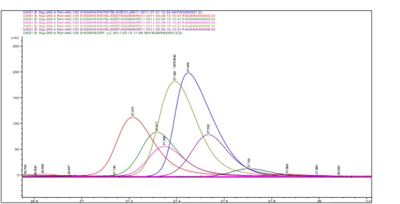 Figure 3: Superimposed spectra of nitidine standard in methanol at different concentrations