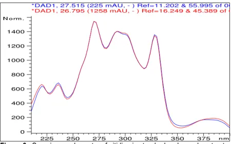 Figure 6 : Superimposed spectra of nitidine in standard and sample extract.  Table 1: Data for HPLC quantification and extraction of nitidine