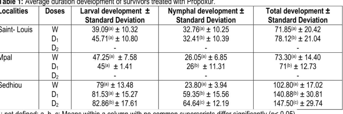 Table 1: Average duration development of survivors treated with Propoxur.   Localities  Doses  Larval development  ± 