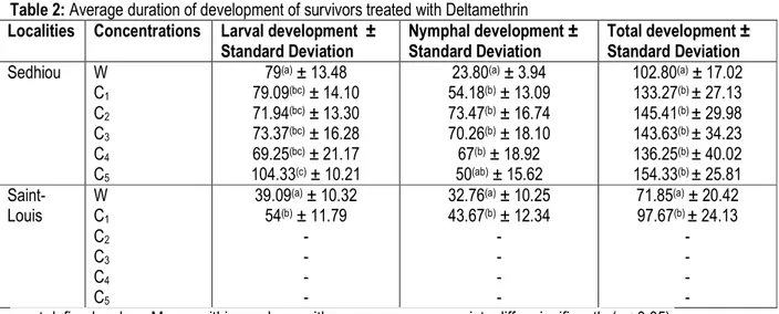 Table 2: Average duration of development of survivors treated with Deltamethrin   Localities  Concentrations  Larval development  ± 