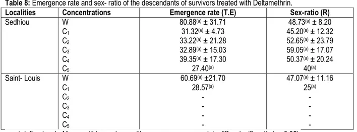 Table 9: Average duration of development of the descendants of survivors treated with Propoxur