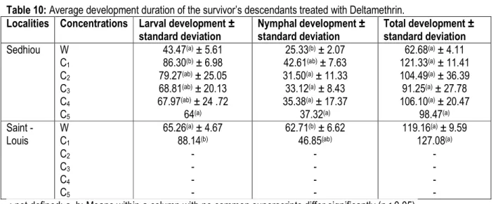 Table 10: Average development duration of the survivor’s descendants treated with Deltamethrin