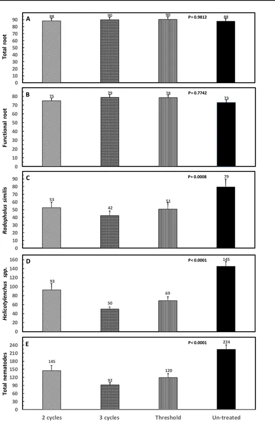 Figure 2A-E. Root weight (g) per plant and number of nematodes per g of root averaged of 12 samplings for each  treatment