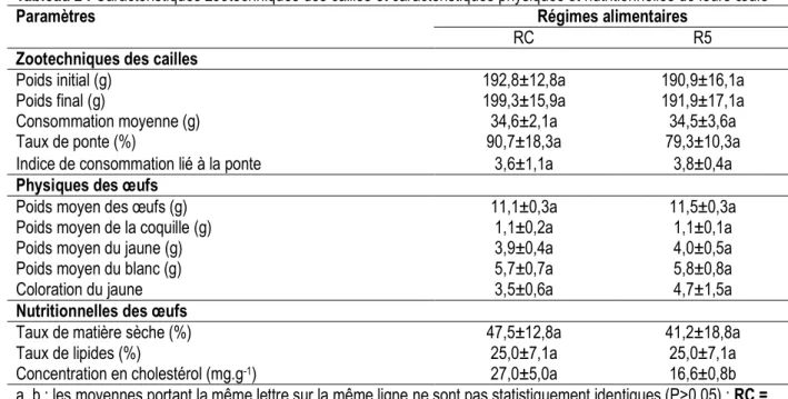 Tableau 2 : Caractéristiques zootechniques des cailles et caractéristiques physiques et nutritionnelles de leurs œufs 