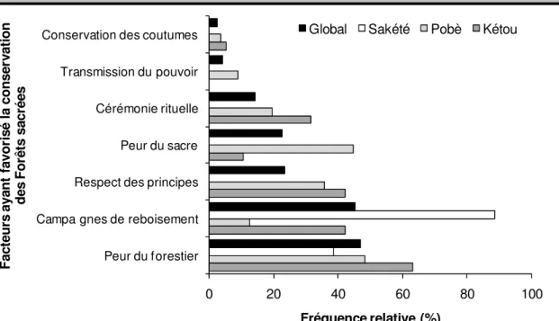 Figure 7. Facteurs ayant favorisé la persistance de certaines forêts sacrées  L’importance relative des perceptions des enquêtés sur 