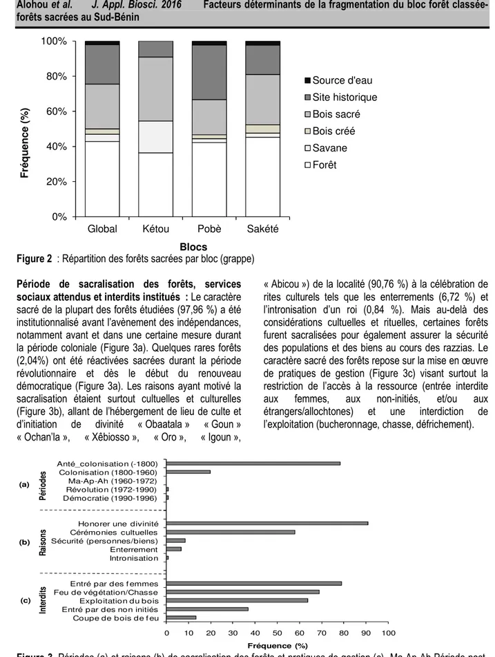 Figure 3. Périodes (a) et raisons (b) de sacralisation des forêts et pratiques de gestion (c)−Ma-Ap-Ah Période post- post-indépendance dirigée par les Présidents Hubert Maga, Apithy et Ahomadégbé 