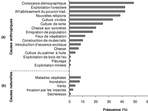 Figure  6.  Fréquences  des  différentes  perceptions  des  causes  du  déclin  des  forêts  sacrées  −  Légende :  trad