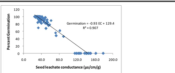 Figure 4: Correlation between seed leachate conductance and percentage germination of seeds sourced from UM2  (Upper midland II (UM2), Upper Midlands III (UM3, Lower Midland III (LM3) and Lower Midland IV (LM4) agro-ecologies  of Meru South 
