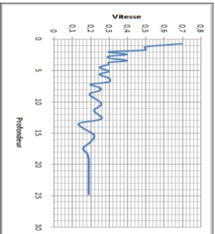 Figure 5 : vitesse (cm/min) d’infiltration au point  n°3