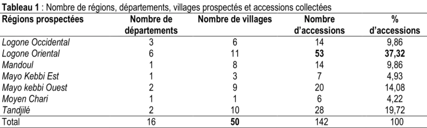 Tableau 1 : Nombre de régions, départements, villages prospectés et accessions collectées 