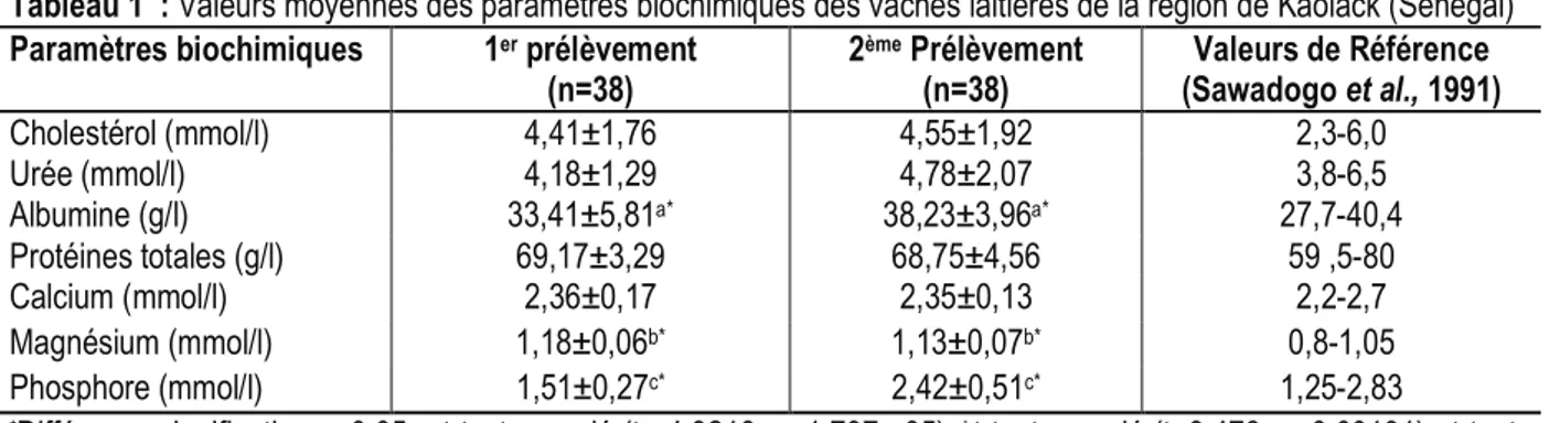 Tableau 1  : Valeurs moyennes des paramètres biochimiques des vaches laitières de la région de Kaolack (Sénégal) 