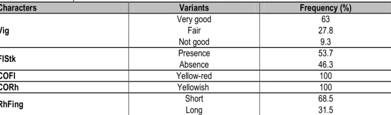 Table 4: Descriptive statistics and analysis of variance of fifty-five Z. officinale accessions grown in Burkina Faso 