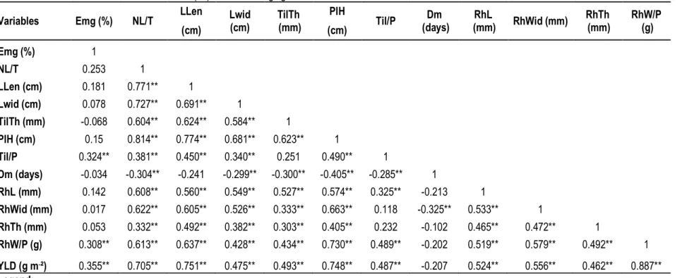Table 5: Pearson correlation matrix for thirteen (13) characters in ginger accessions collection from Burkina Faso  Variables    Emg (%)  NL/T  LLen  Lwid  