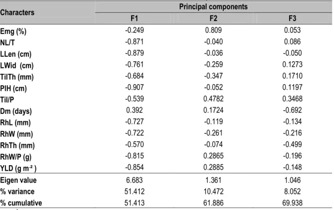 Table 6: Coordinate of 13 traits and the contribution to the total variability of the Z