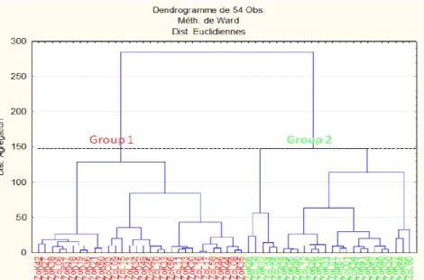Figure  3:  Distribution  of  the  characters  on  the  axes  1/3 of the principal components