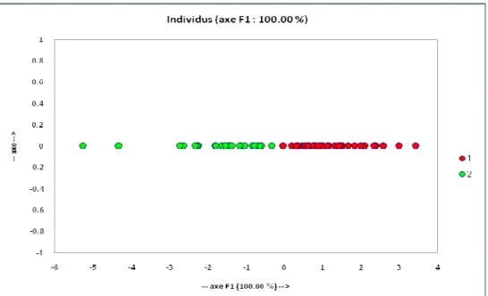 Figure 5: Discriminant analysis performed on axes F1 on the 2 classes obtained through hierarchical clustering  Tableau 7:  Average performance of ginger groups in South-west area of Burkina Faso 