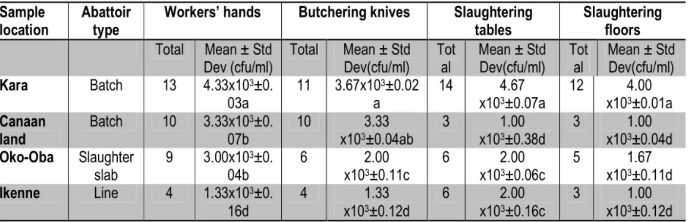 Table 2: Total bacterial counts (TBC; cfu/ml) sampled from workers’ hands, butchering knives, slaughtering tables and  floors at selected abattoirs