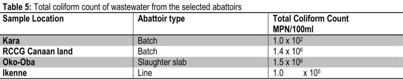 Table 5: Total coliform count of wastewater from the selected abattoirs 