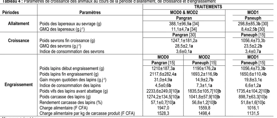 Tableau 4 : Paramètres de croissance des animaux au cours de la période d’allaitement, de croissance et d'engraissement  TRAITEMENTS 