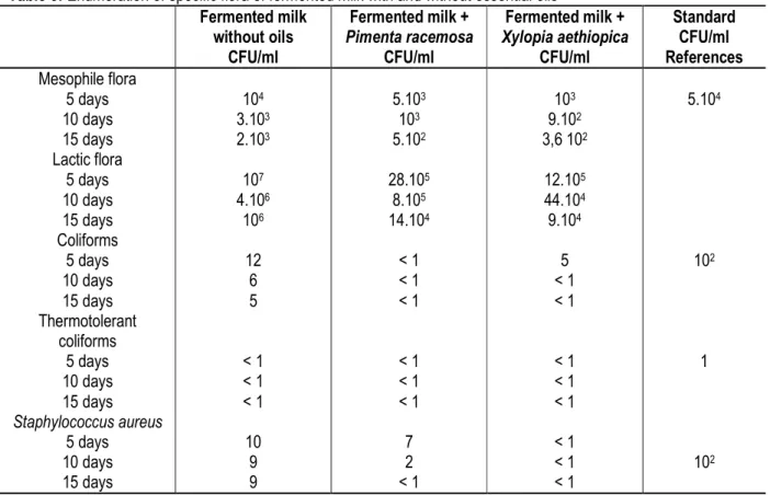 Table 3: Enumeration of specific flora of fermented milk with and without essential oils  Fermented milk  without oils  CFU/ml  Fermented milk +  Pimenta racemosa CFU/ml  Fermented milk +  Xylopia aethiopica CFU/ml  Standard CFU/ml  References  Mesophile f