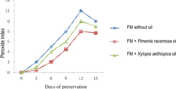 Figure 3: Evolution of peroxide index of fermented milk fat content during preservation 