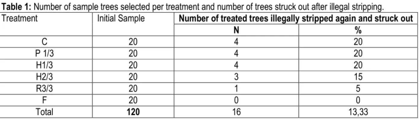 Table 1: Number of sample trees selected per treatment and number of trees struck out after illegal stripping