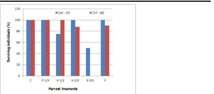 Fig. 4: Frequency of the three types of response to bark stripping in Garcinia lucida, for surviving trees 24 months after  treatment (n = 86)