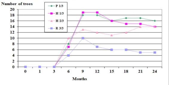 Fig. 6: Characterization of bark-regrowth process in G. lucida over 2 years following bark stripping for all size classes