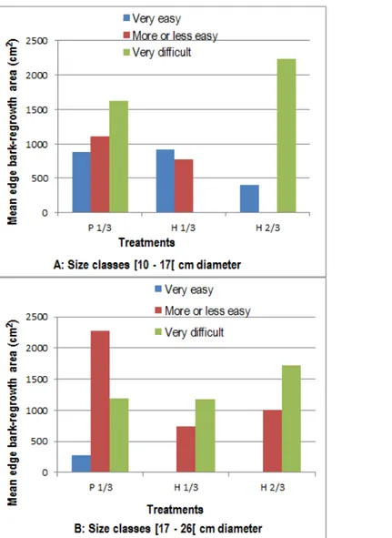 Fig. 8: Influence of bark stripping easiness on rate of edge bark re-growth on Garcinia lucida during 24 months following  bark harvesting