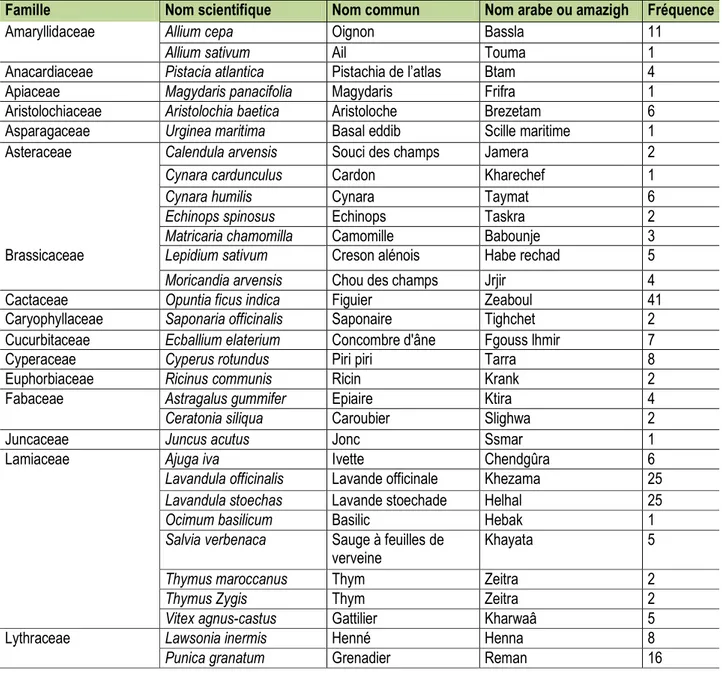 Tableau  1  :  Liste  des  plantes  médicinales,  utilisées  contre  les  affections  dermatologiques,  recensées  dans  le  plateau  central marocain