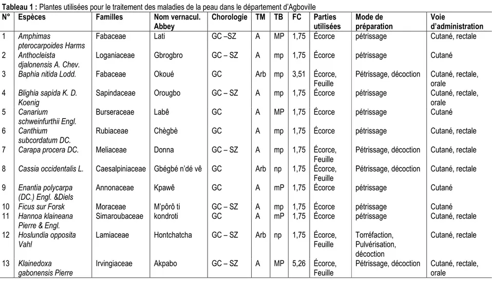 Tableau 1 : Plantes utilisées pour le traitement des maladies de la peau dans le département d’Agboville 