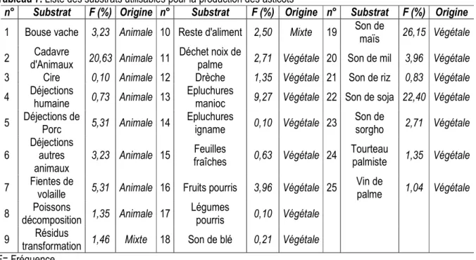 Tableau 7. Liste des substrats utilisables pour la production des asticots   