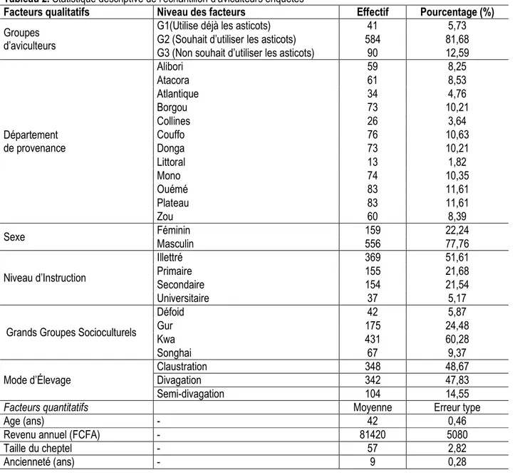 Tableau 2. Statistique descriptive de l’échantillon d’aviculteurs enquêtés  