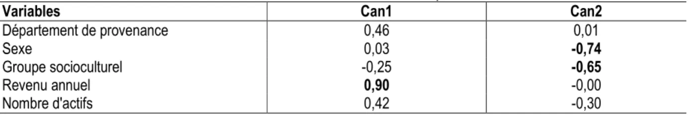 Tableau 4. Corrélation entre les variables initiales et les deux axes canoniques  