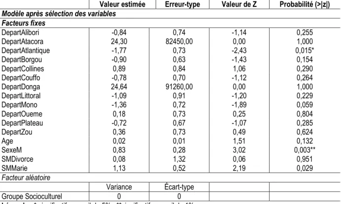 Tableau 5. Résultats de l’ajustement du modèle linéaire généralisé à effets mixtes (modèle après régression pas à pas):  famille binomiale  