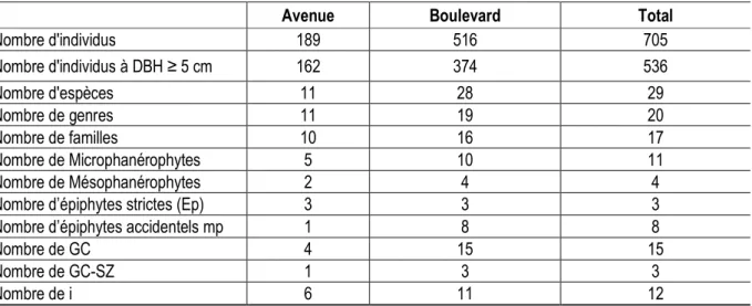 Tableau 1: Récapitulatif de la richesse et de la composition floristique des différents types de voirie de Cocody et  Plateau 