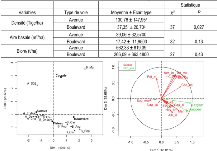 Tableau 2 : Paramètres structuraux et biomasse aérienne dans les différents espaces 