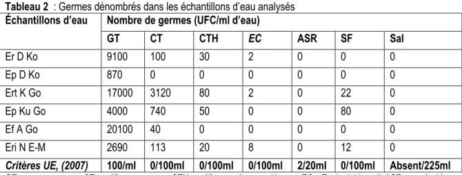 Tableau 2  : Germes dénombrés dans les échantillons d’eau analysés  Échantillons d’eau  Nombre de germes (UFC/ml d’eau) 