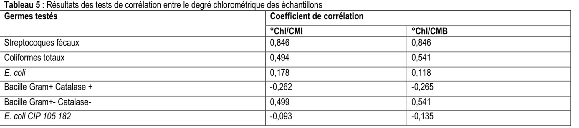 Tableau 5 : Résultats des tests de corrélation entre le degré chlorométrique des échantillons 