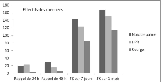 Figure 7 : Fréquence de consommation des noix, HPR et des courges 