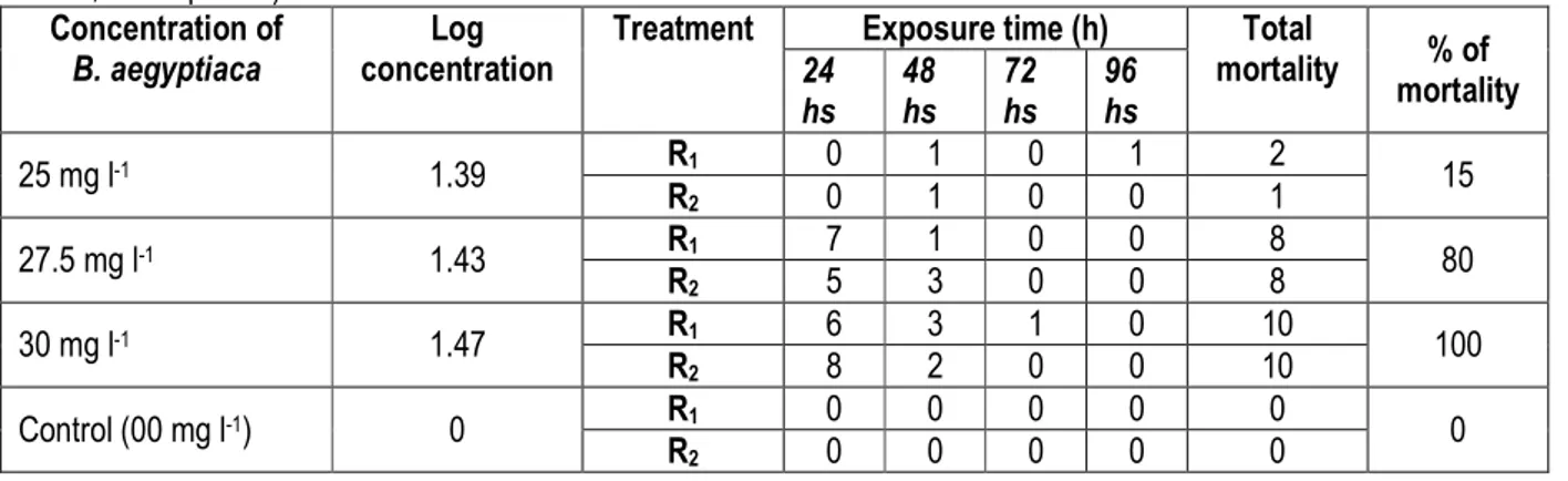 Table 1: Mortality of O. niloticus fingerlings on 24 – 96 hours exposure to varied concentrations of B