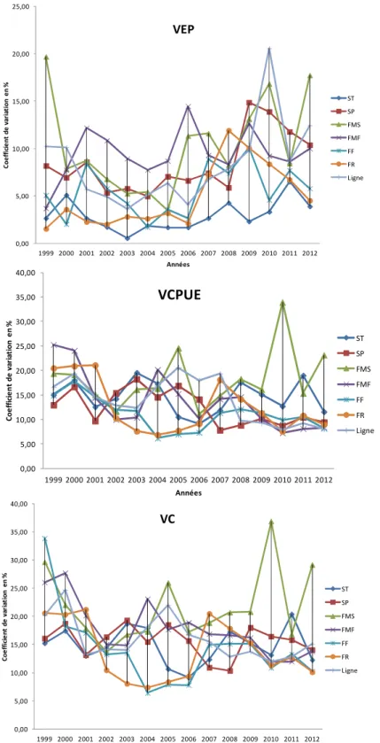 Figure 2 : Évolution des moyennes annuelles des variabilités de l’effort, de la CPUE  et des captures par engin de pêche  de 1999 à 2012 des pêcheries artisanales maritimes togolaises