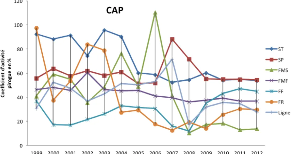 Figure 3 : Évolution des moyennes annuelles des coefficients d’activité pirogue par engin de pêche de 1999 à 2012 des  pêcheries artisanales maritimes togolaises 