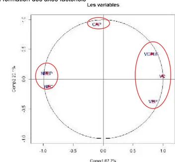 Tableau 4 : Contribution des variables à la formation des axes factoriels 